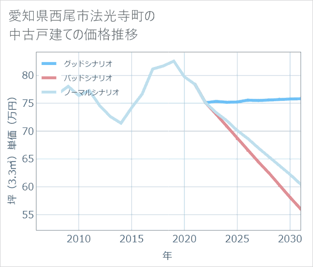 愛知県西尾市法光寺町の中古戸建て価格推移