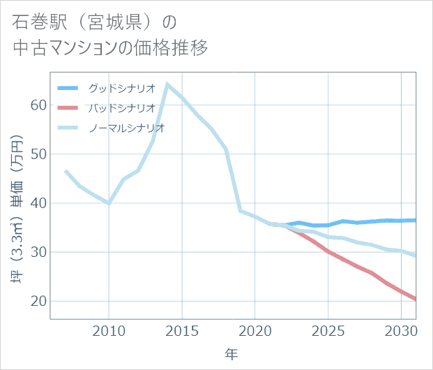 石巻駅(宮城県)の中古マンション価格推移