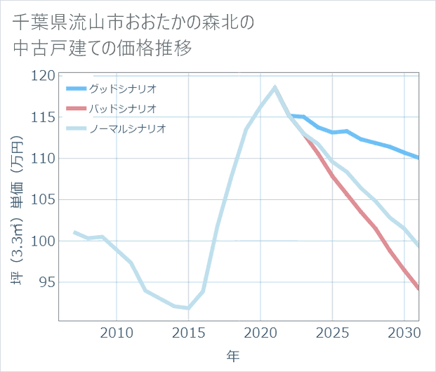 千葉県流山市おおたかの森北の中古戸建て価格推移