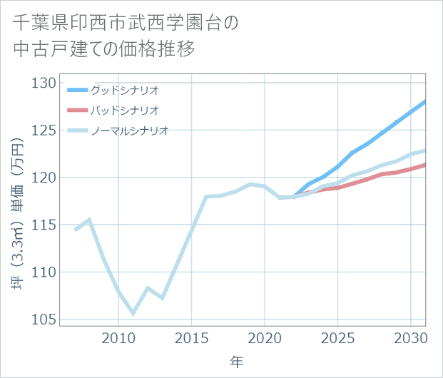 千葉県印西市武西学園台の中古戸建て価格推移