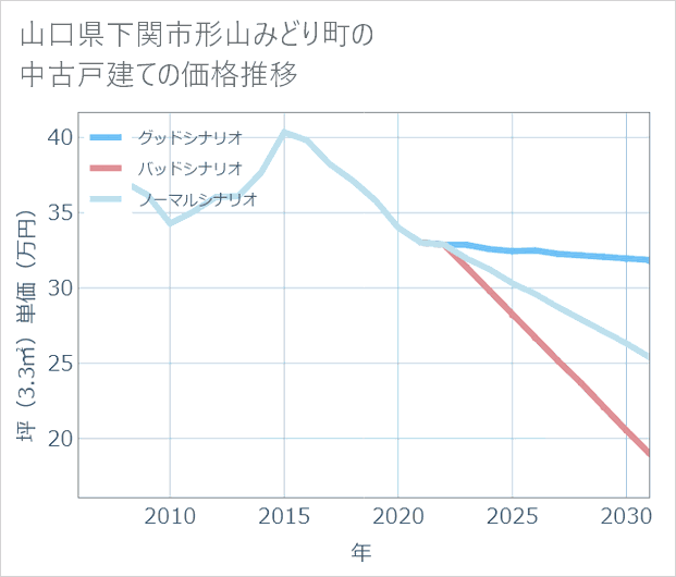 山口県下関市形山みどり町の中古戸建て価格推移