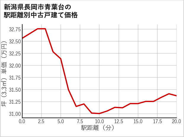 新潟県長岡市青葉台の徒歩距離別の中古戸建て坪単価