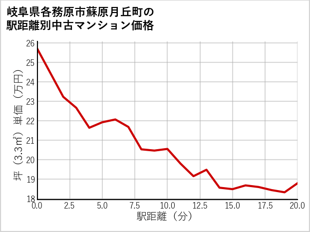 岐阜県各務原市蘇原月丘町の徒歩距離別の中古マンション坪単価