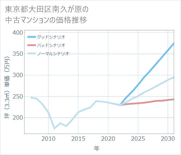東京都大田区南久が原の中古マンション価格推移