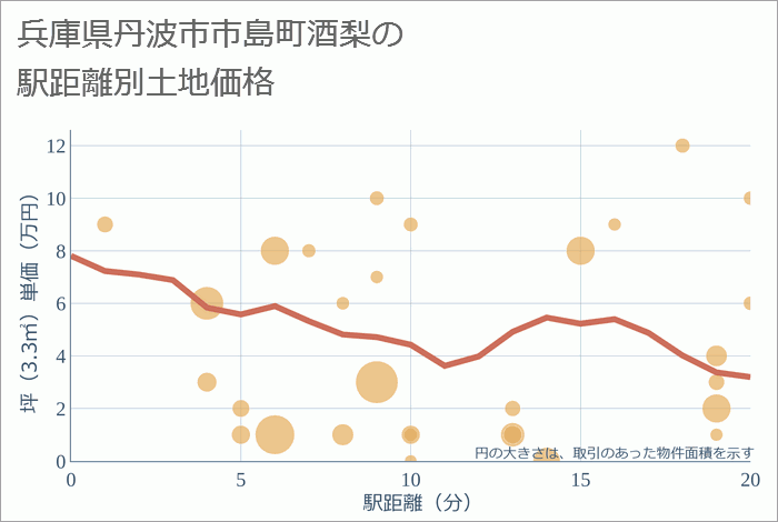 兵庫県丹波市市島町酒梨の徒歩距離別の土地坪単価