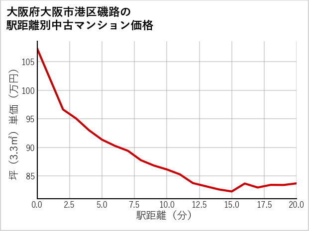 大阪府大阪市港区磯路の徒歩距離別の中古マンション坪単価