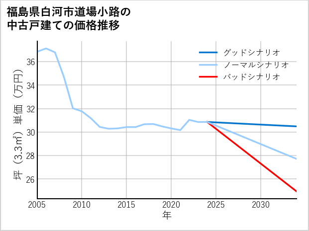 福島県白河市道場小路の中古戸建て価格推移