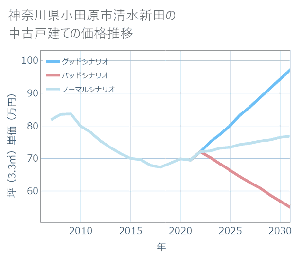 神奈川県小田原市清水新田の中古戸建て価格推移