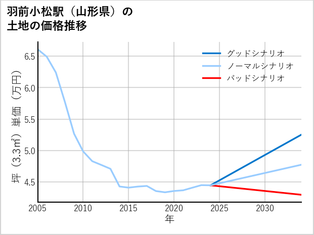 羽前小松駅（山形県）の土地価格推移