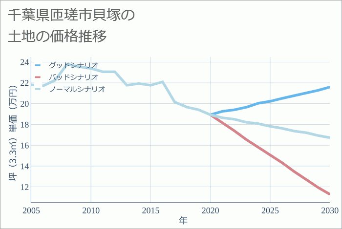 千葉県匝瑳市貝塚の土地価格推移