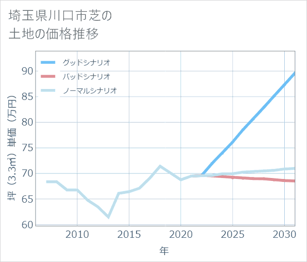 埼玉県川口市芝の土地価格推移