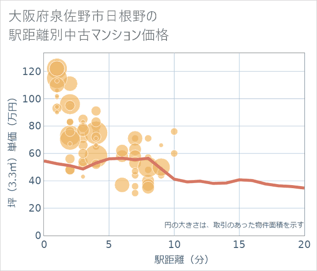大阪府泉佐野市日根野の徒歩距離別の中古マンション坪単価