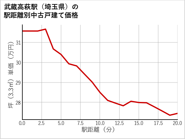 武蔵高萩駅（埼玉県）の徒歩距離別の中古戸建て坪単価