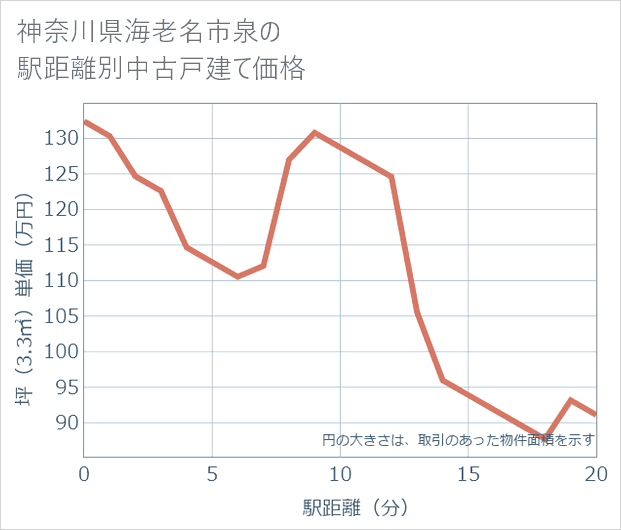 神奈川県海老名市泉の徒歩距離別の中古戸建て坪単価