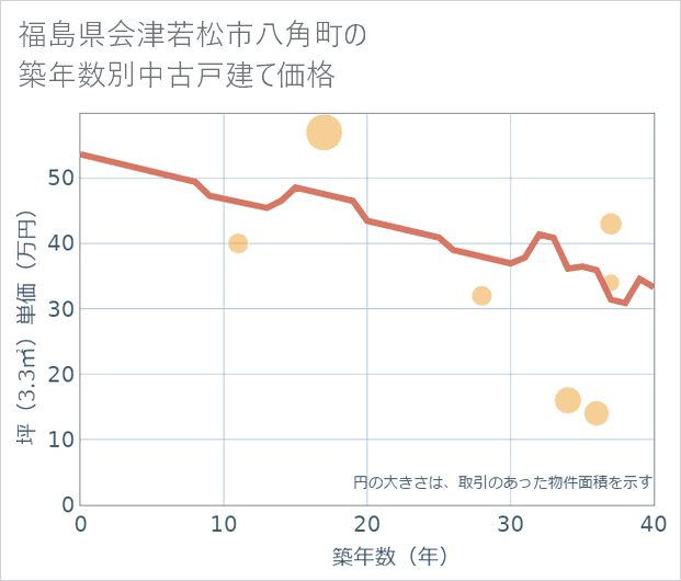 福島県会津若松市八角町の築年数別の中古戸建て坪単価