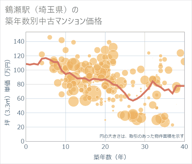 鶴瀬駅(埼玉県)の築年数別の中古マンション坪単価