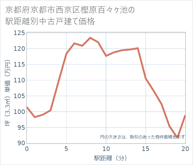 京都府京都市西京区樫原百々ケ池の徒歩距離別の中古戸建て坪単価