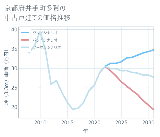 京都府井手町多賀の中古戸建て価格推移