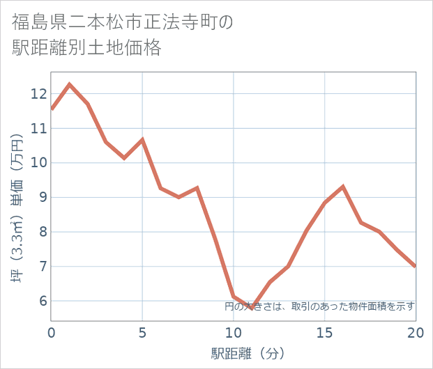 福島県二本松市正法寺町の徒歩距離別の土地坪単価