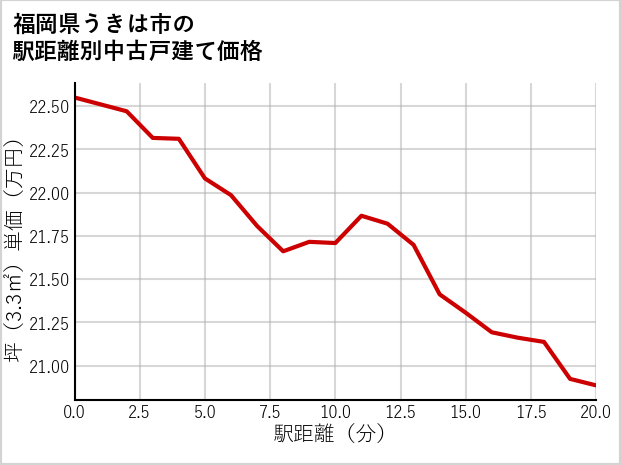 福岡県うきは市の徒歩距離別の中古戸建て坪単価