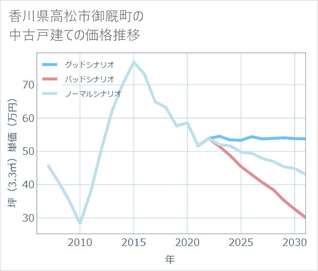 香川県高松市御厩町の中古戸建て価格推移