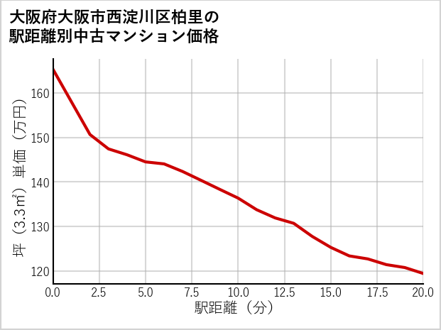 大阪府大阪市西淀川区柏里の徒歩距離別の中古マンション坪単価