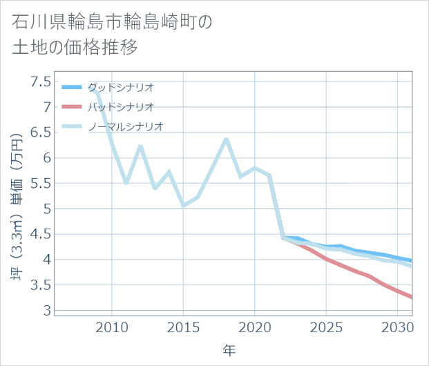 石川県輪島市輪島崎町の土地価格推移