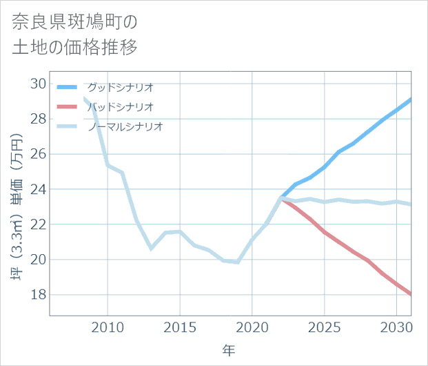 奈良県斑鳩町の土地価格推移