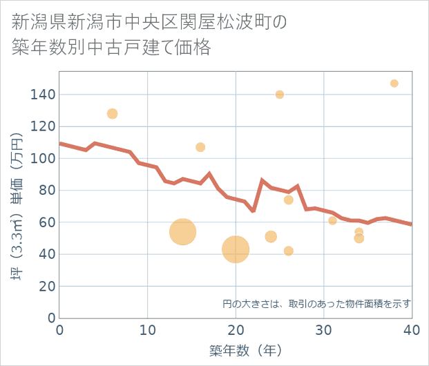 新潟県新潟市中央区関屋松波町の築年数別の中古戸建て坪単価