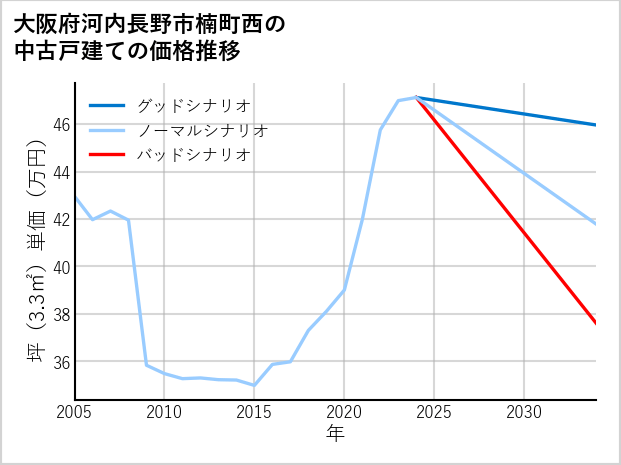 大阪府河内長野市楠町西の中古戸建て価格推移