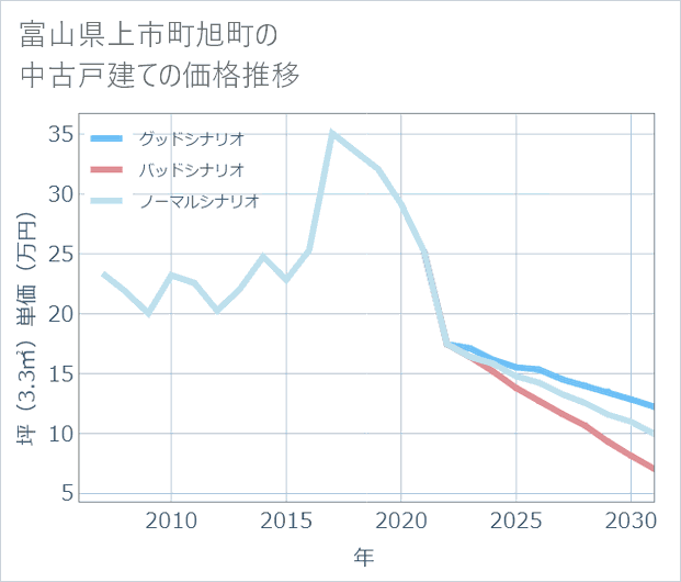 富山県上市町旭町の中古戸建て価格推移
