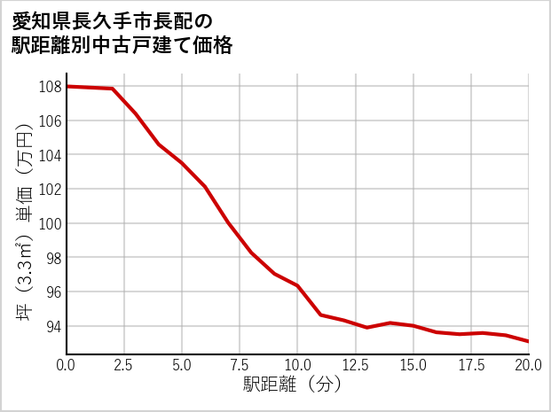 愛知県長久手市長配の徒歩距離別の中古戸建て坪単価