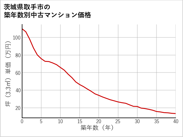 茨城県取手市の築年数別の中古マンション坪単価