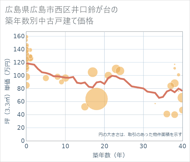 広島県広島市西区井口鈴が台の築年数別の中古戸建て坪単価