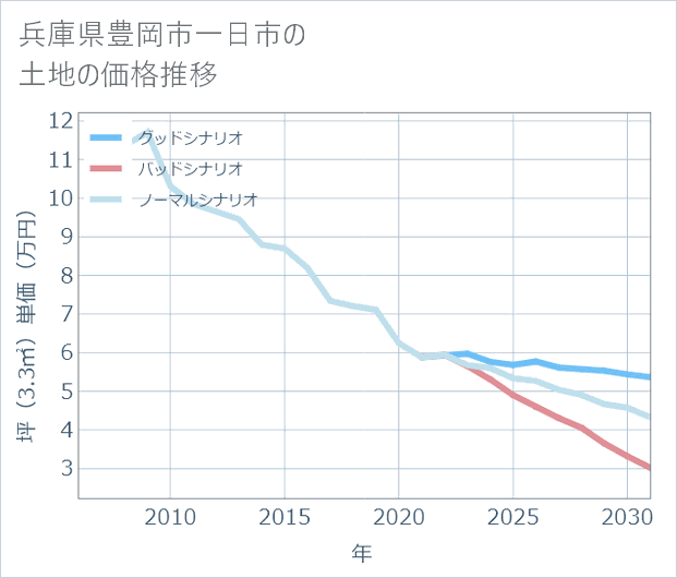 兵庫県豊岡市一日市の土地価格推移