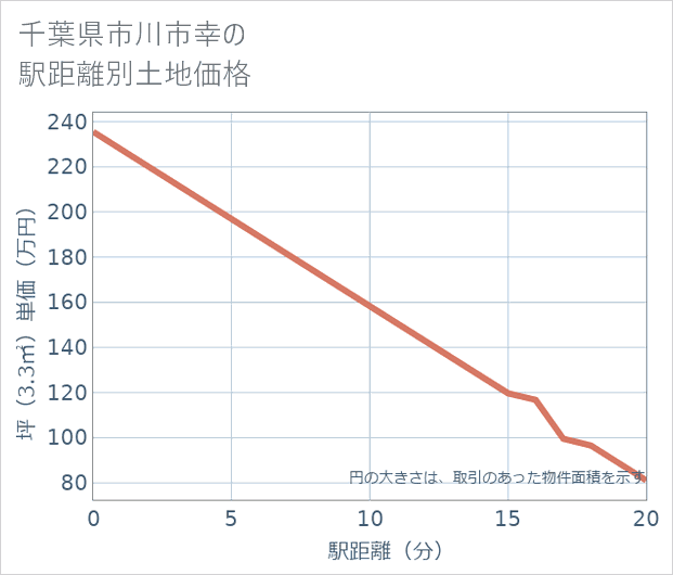 千葉県市川市幸の徒歩距離別の土地坪単価