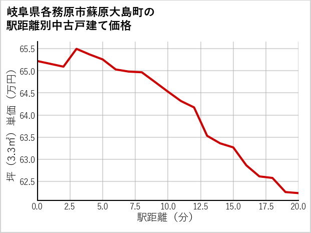 岐阜県各務原市蘇原大島町の徒歩距離別の中古戸建て坪単価