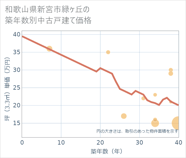 和歌山県新宮市緑ケ丘の築年数別の中古戸建て坪単価