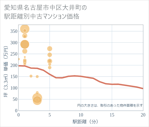 愛知県名古屋市中区大井町の徒歩距離別の中古マンション坪単価