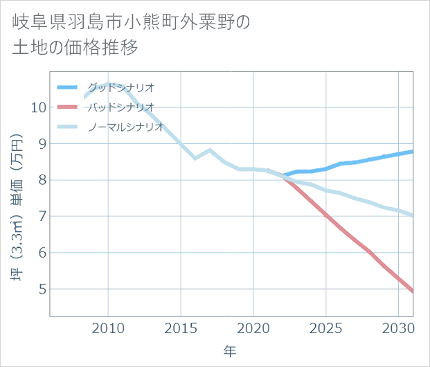 岐阜県羽島市小熊町外粟野の土地価格推移