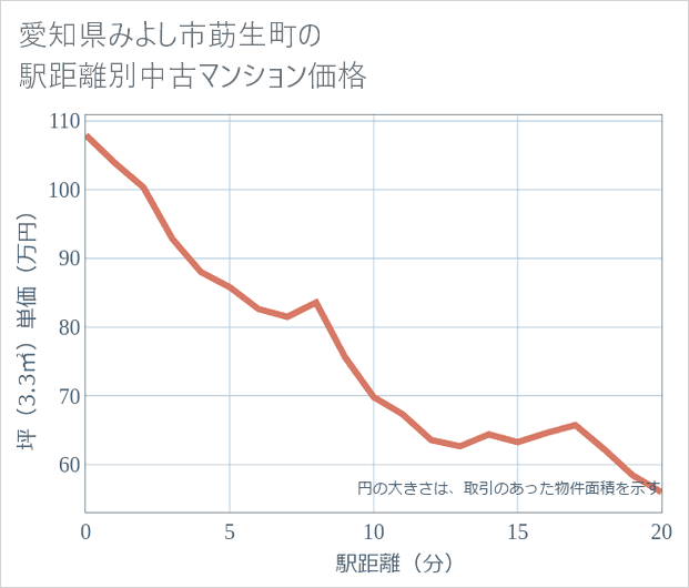 愛知県みよし市莇生町の徒歩距離別の中古マンション坪単価