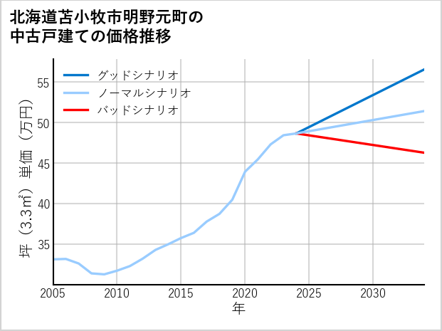 北海道苫小牧市明野元町の中古戸建て価格推移