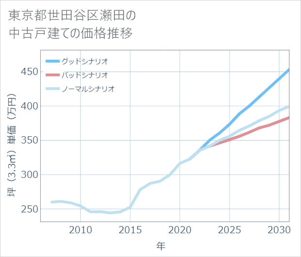 東京都世田谷区瀬田の中古戸建て価格推移