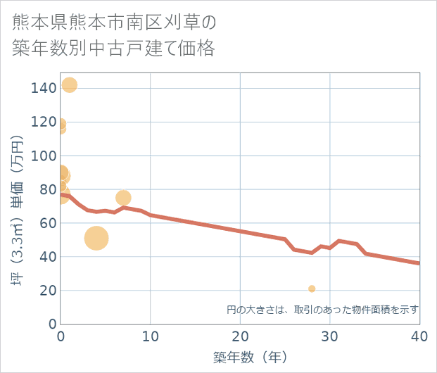 熊本県熊本市南区刈草の築年数別の中古戸建て坪単価