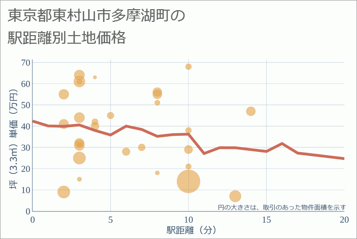 東京都東村山市多摩湖町の徒歩距離別の土地坪単価