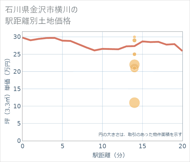 石川県金沢市横川の徒歩距離別の土地坪単価
