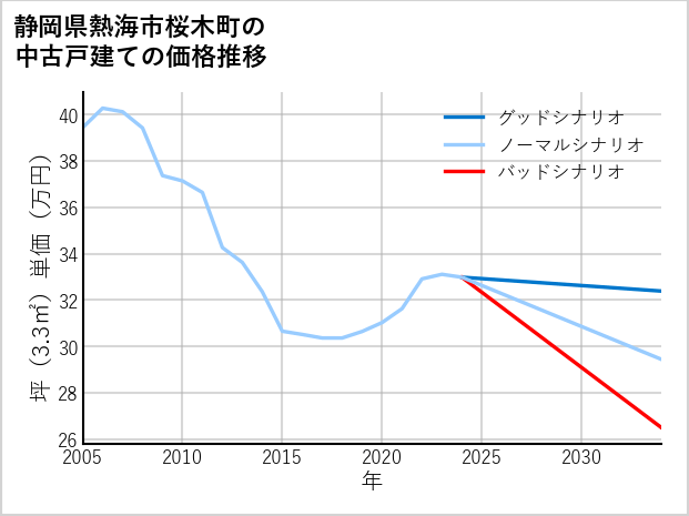静岡県熱海市桜木町の中古戸建て価格推移