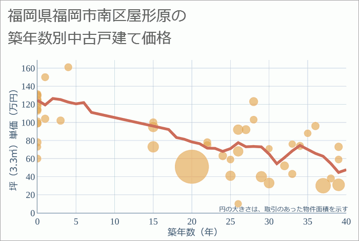 福岡県福岡市南区屋形原の築年数別の中古戸建て坪単価