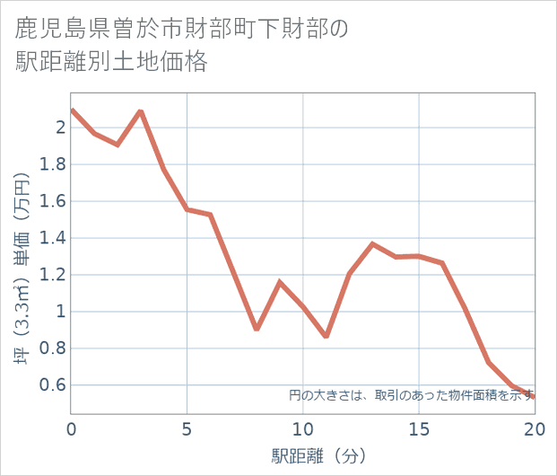 鹿児島県曽於市財部町下財部の徒歩距離別の土地坪単価