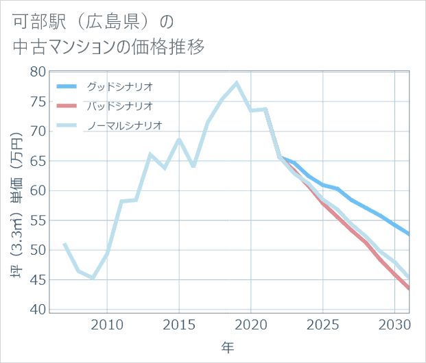可部駅(広島県)の中古マンション価格推移